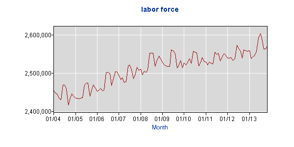 Boston Labor Force