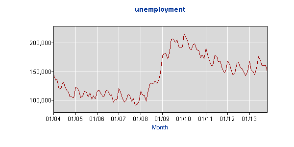 Boston Unemployed