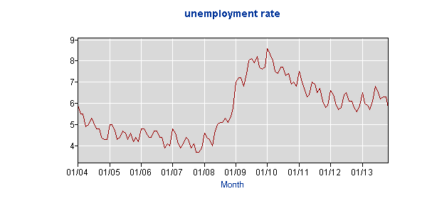 Boston Unemployment Rate